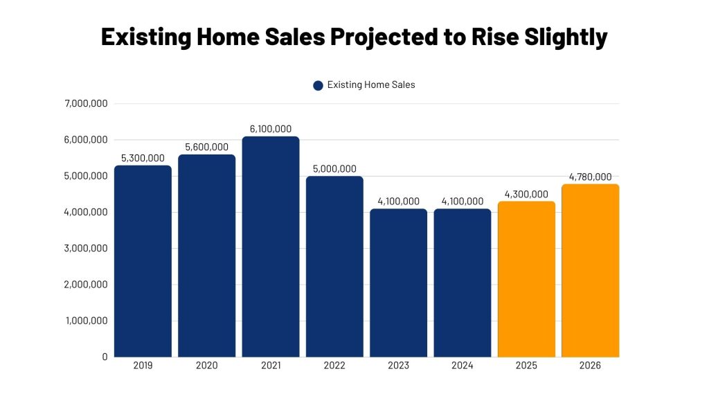 Existing Home Sales